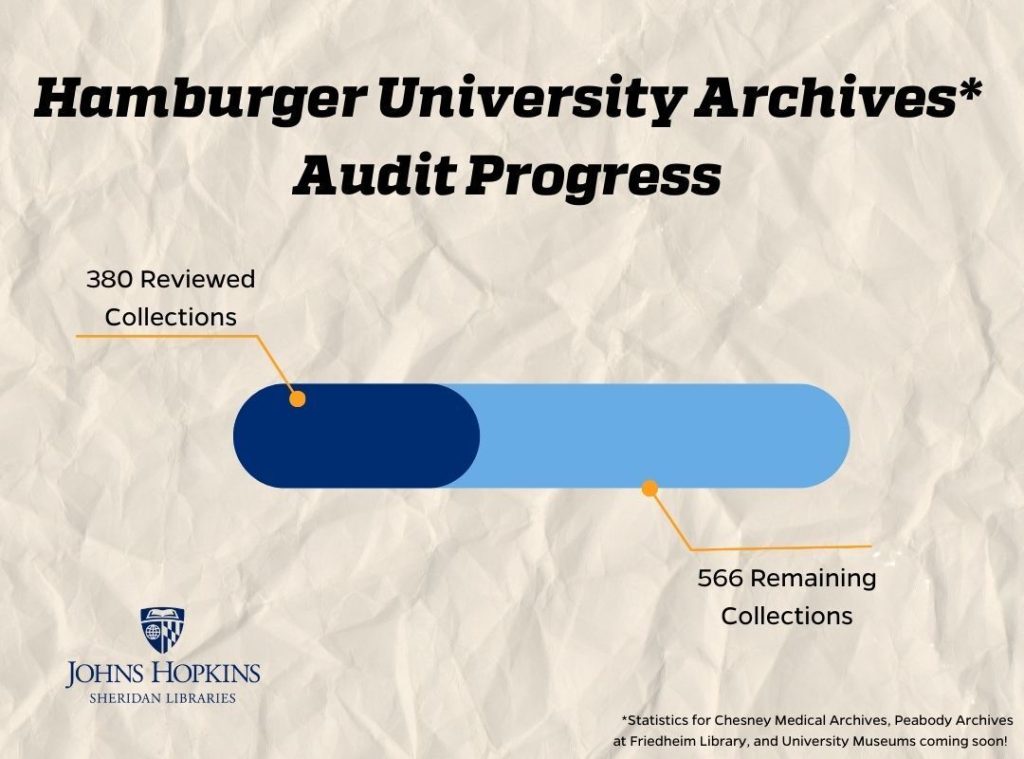 bar chart showing that 380 collections have been audited and 566 collections remain